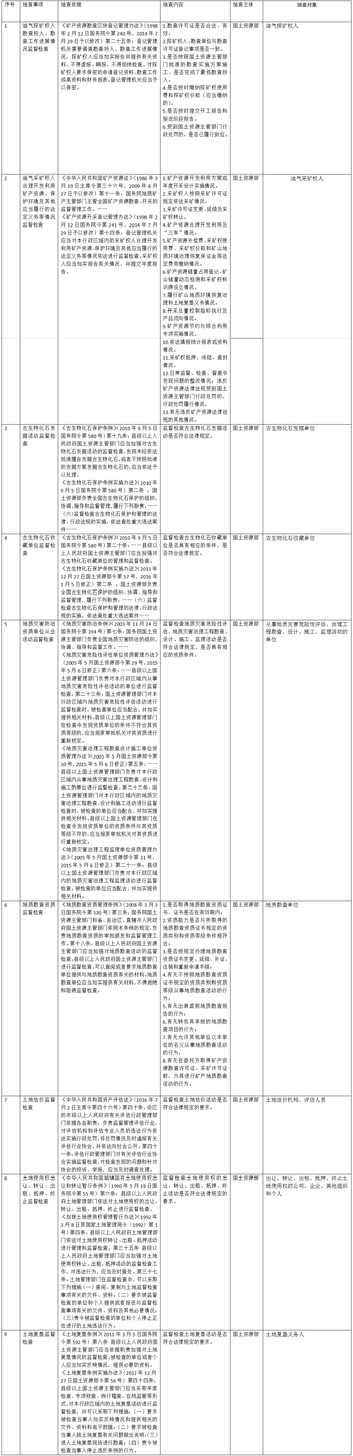 国土资源部随机抽查事项清单