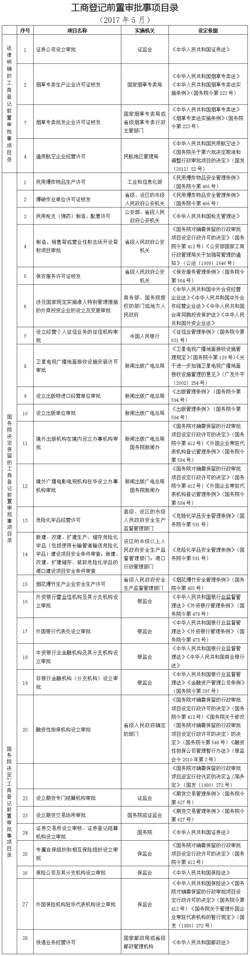 工商登记前 置审批事项目录（2017年5月）