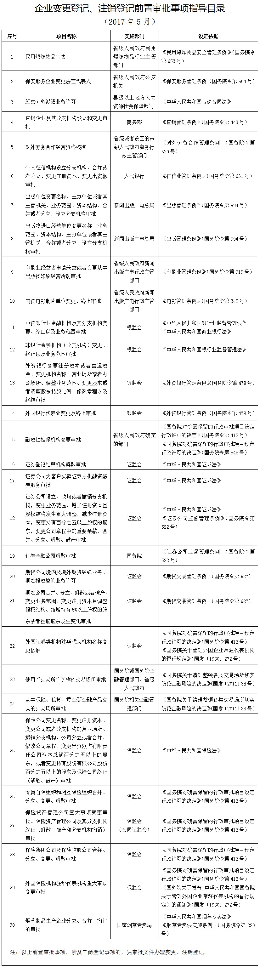 企业变 更登记、注销登记前 置审批指 导目录（2017年5月）