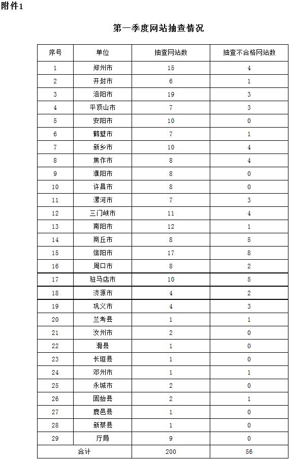 豫政办文〔2017〕22号《河南省人民政府办公厅关于2017年第一季度政府网站抽查情况的通报》1