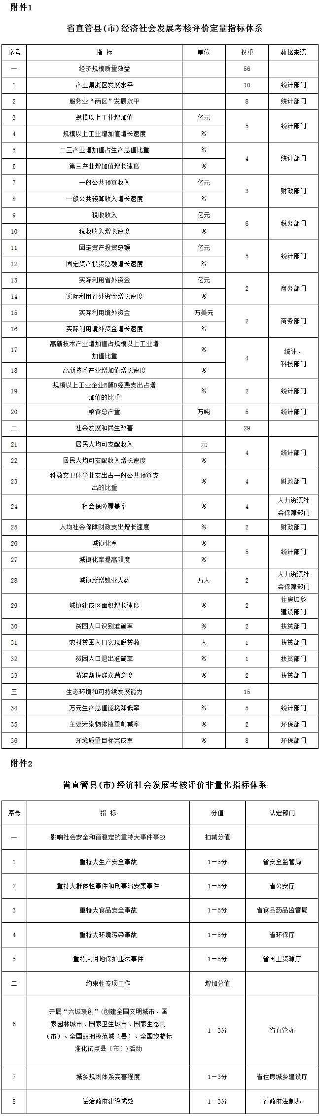 豫政办〔2017〕58号《河南省人民政府办公厅关于印发河南省省直管县（市）经济社会发展考核评价办法的通知》