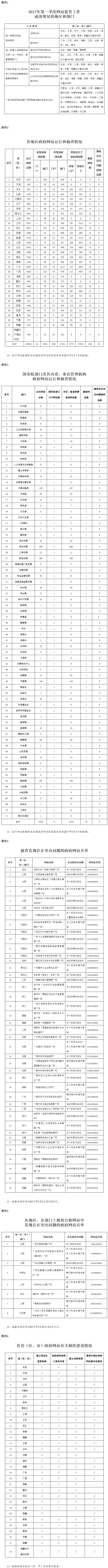 2017年第一季度全国政府网站抽查情况的通报