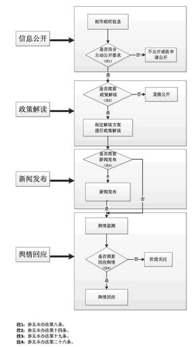 民航局信息发布和解读回应工作机制流程图