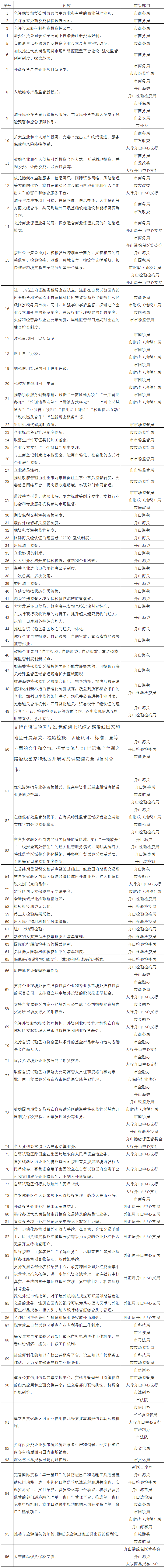 浙江自贸试验区复制推广前两批自贸试验区可复制改革试点经验的任务分工表