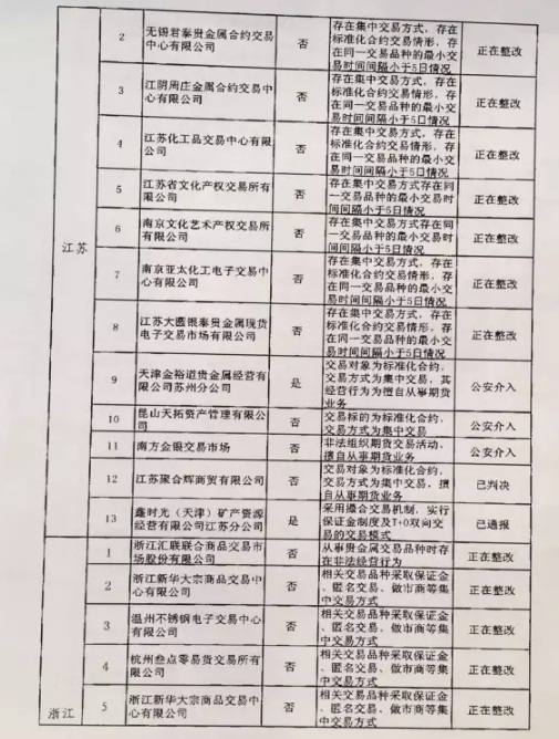 清整联办〔2017〕29号《关于商请督促商业银行限期停止为违规交易场所提供金融服务的函》4