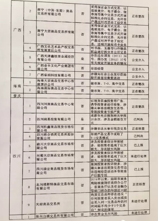 清整联办〔2017〕29号《关于商请督促商业银行限期停止为违规交易场所提供金融服务的函》8