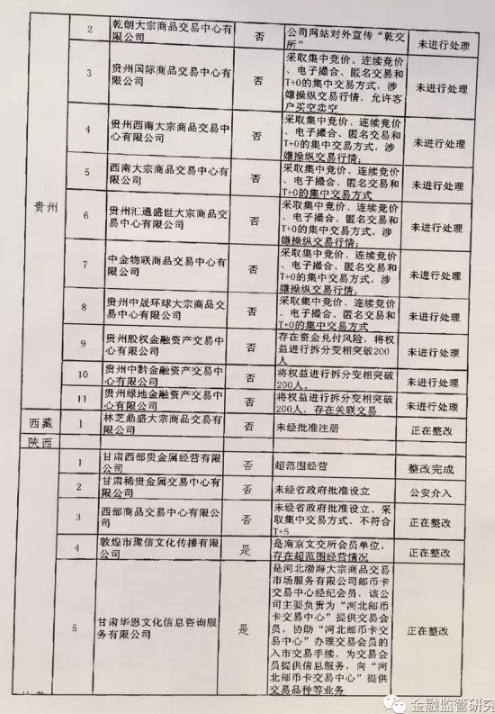 清整联办〔2017〕29号《关于商请督促商业银行限期停止为违规交易场所提供金融服务的函》9