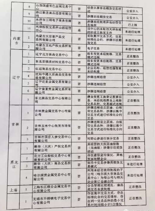 清整联办〔2017〕29号《关于商请督促商业银行限期停止为违规交易场所提供金融服务的函》3