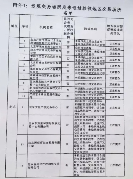 清整联办〔2017〕29号《关于商请督促商业银行限期停止为违规交易场所提供金融服务的函》1