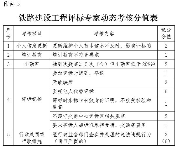 铁路建设工程评标专家动态考核分值表