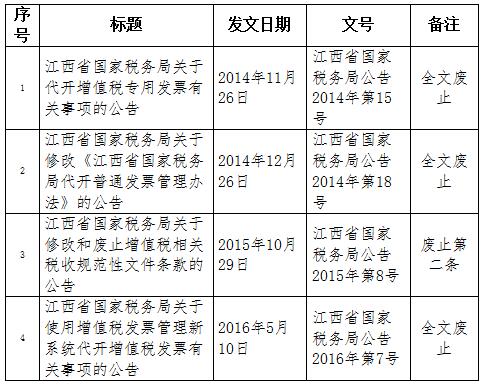 《江西省国家税务局关于公布一批全文废止和部分条款废止的税收规范性文件目录的公告》江西省国家税务局公告2017年第2号