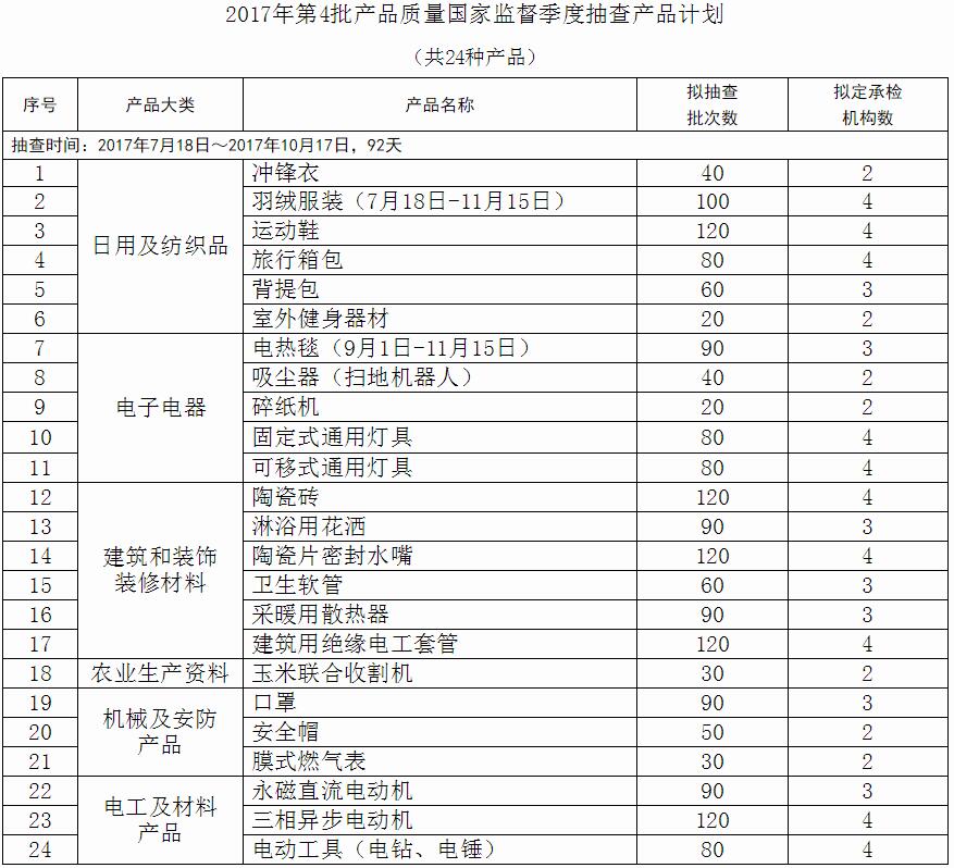 2017年第4批产品质量国家监督季度抽查产品计划 