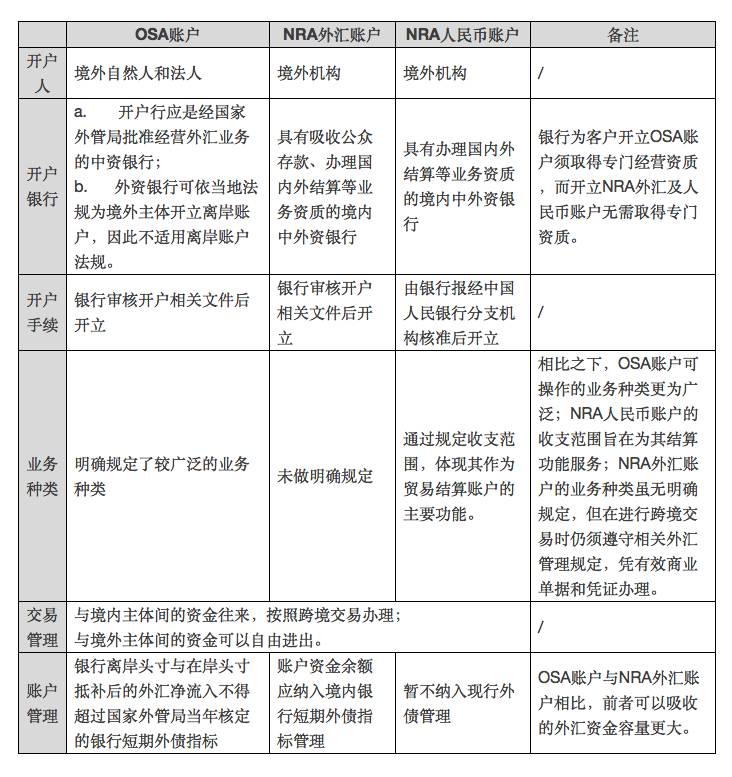 境外主体在中国境内开立银行账户之简介与比较