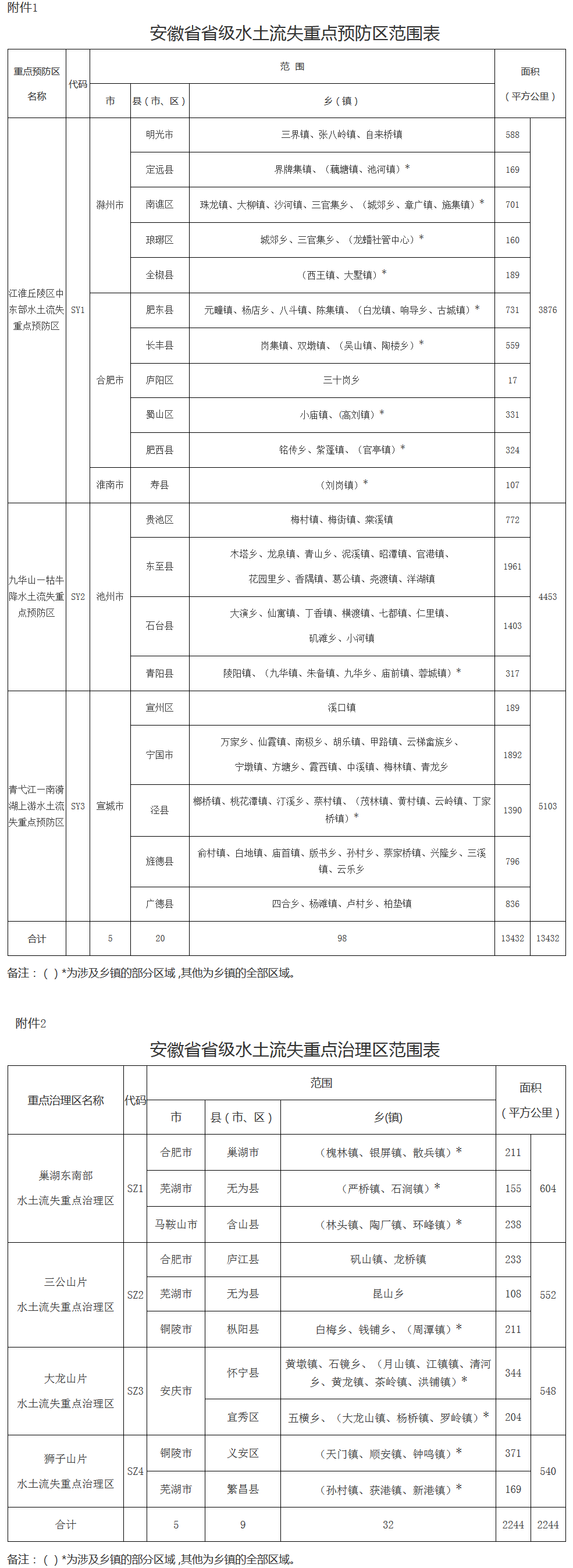 皖政秘〔2017〕94号《安徽省人民政府关于划定省级水土流失重点预防区和重点治理区的通告》