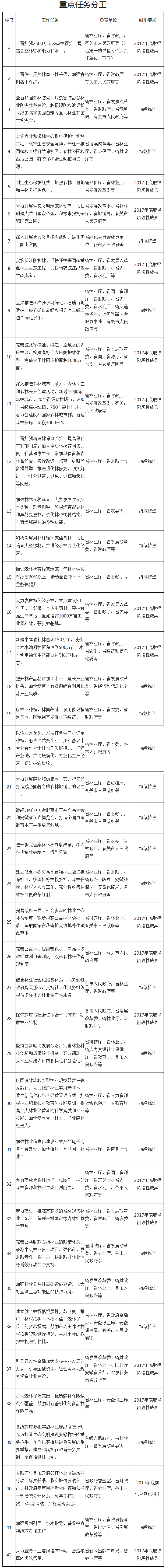 皖政〔2017〕62号《安徽省人民政府关于实施林业增绿增效行动的意见》