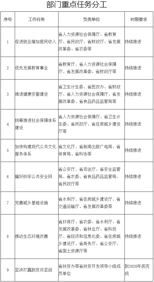 皖政〔2017〕58号《安徽省人民政府关于扎实推进民生工作的意见》