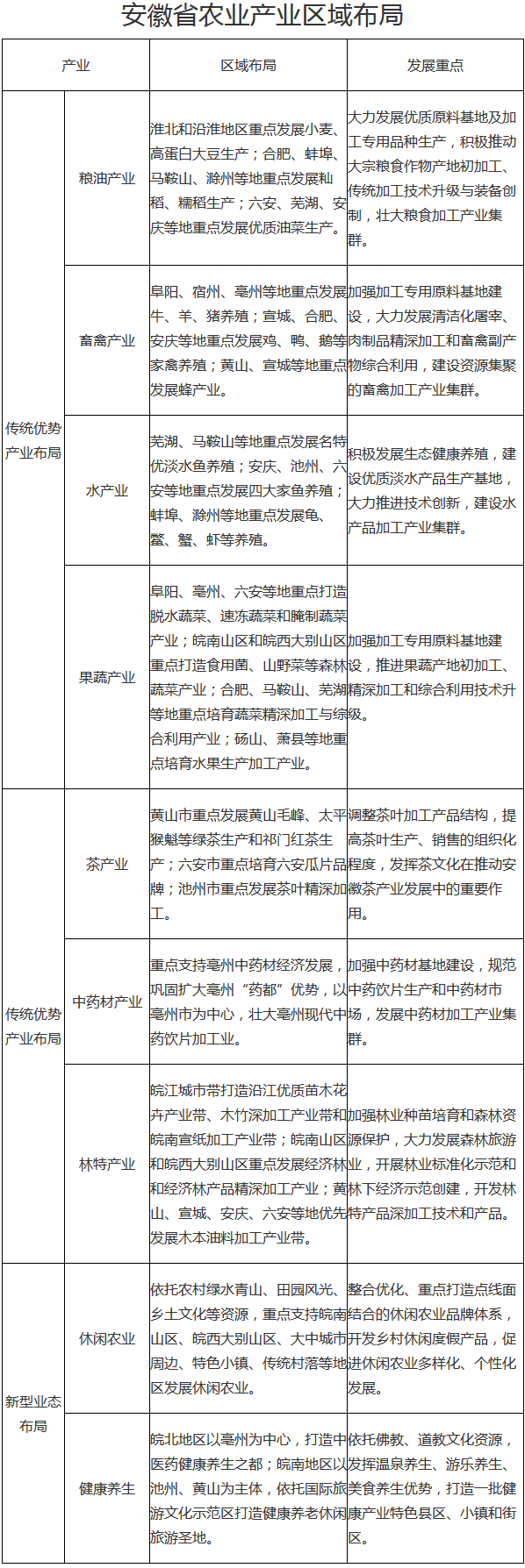 安徽省农业产业区域布局