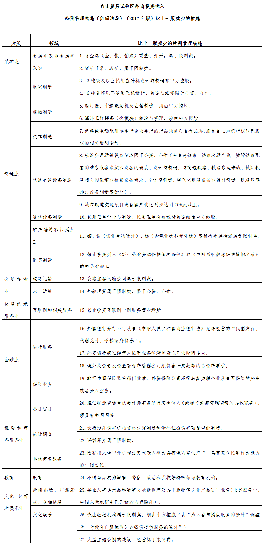 自由贸易试验区外商投资准入特别管理措施（负面清单）（2017年版）比上一版减少的措施