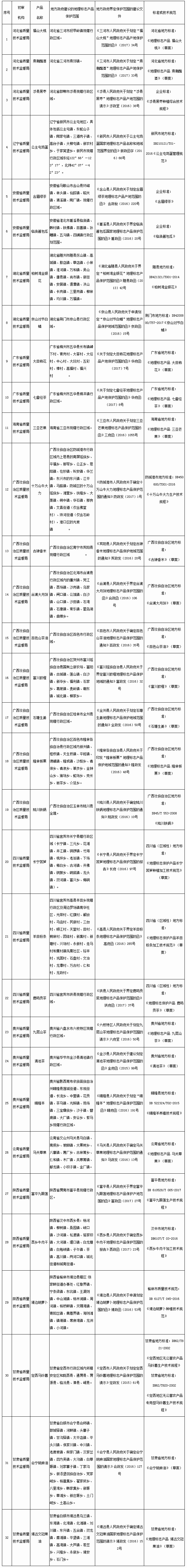 《质检总局关于受理福山大桃等32个产品申报地理标志产品保护的公告》国家质量监督检验检疫总局公告2017年第43号