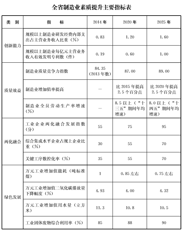 鲁政发〔2016〕9号《山东省人民政府关于印发中国制造2025山东省行动纲要的通知》