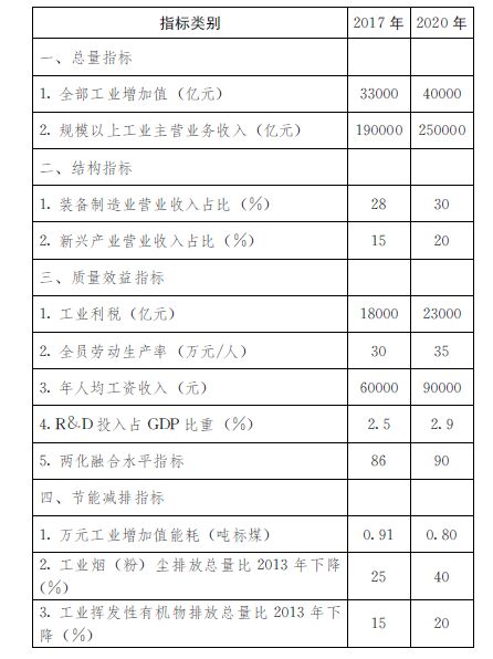 鲁政办发〔2015〕13号《山东省人民政府办公厅关于印发山东省推进工业转型升级行动计划（2015-2020年）的通知》