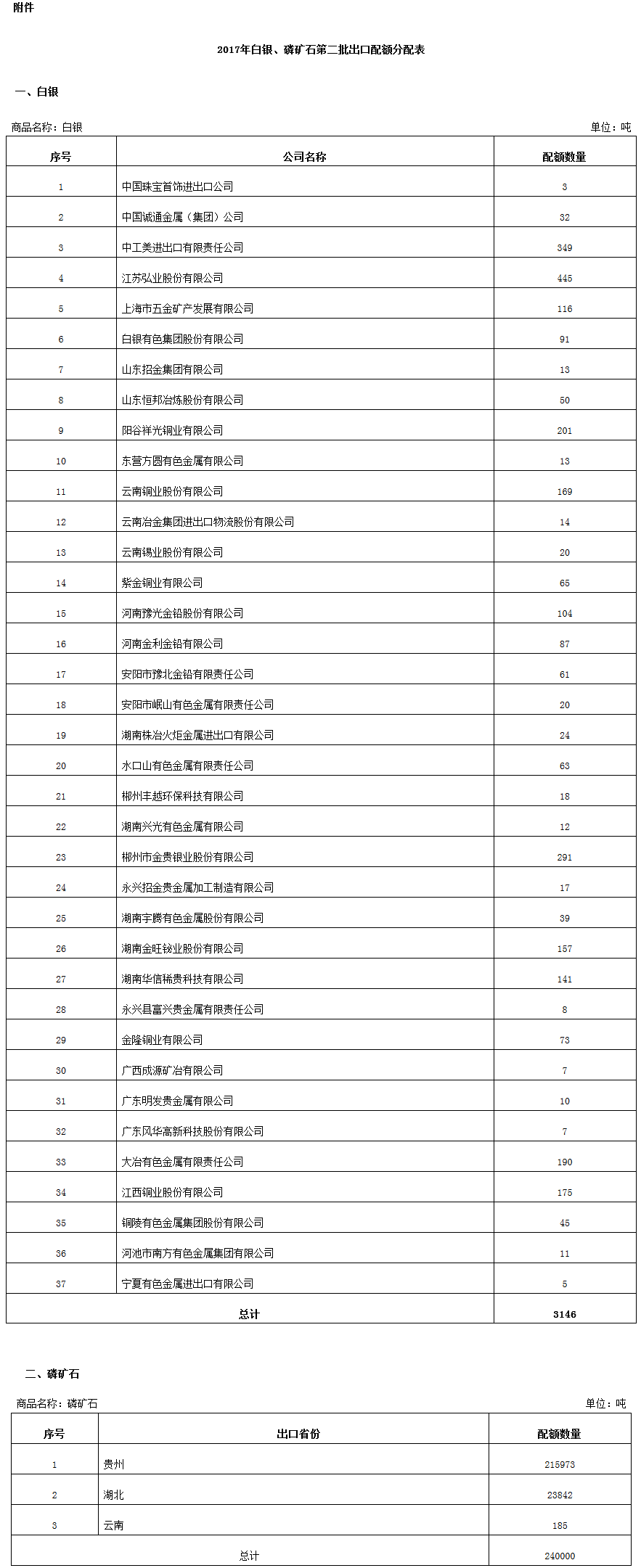 2017年白银、磷矿石第二批出口配额分配表