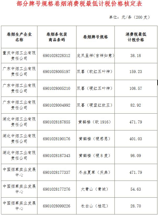 税总函〔2017〕222号《国家税务总局关于核定龙凤呈祥（吉祥如意）等牌号规格卷烟消费税最低计税价格的通知》