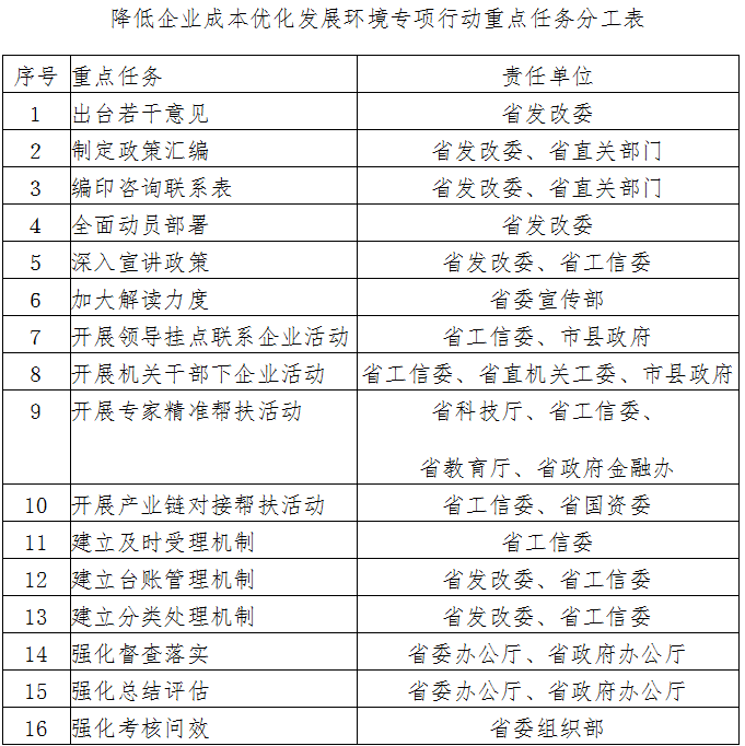 中共江西省委江西省人民政府关于开展降低企业成本优化发展环境专项行动的通知