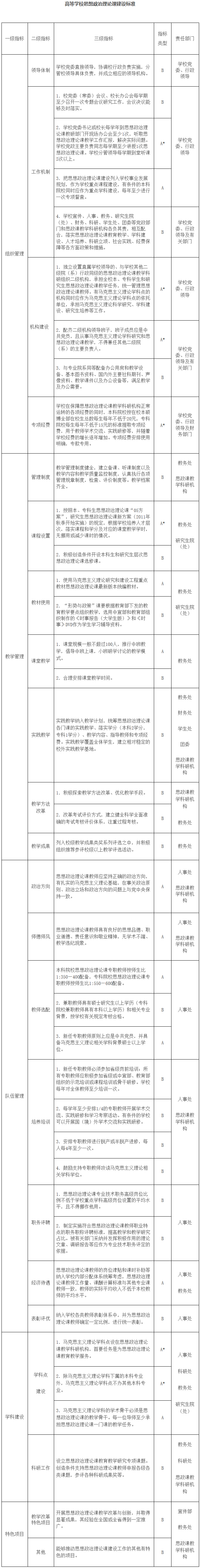 高等学校思想政治理论课建设标准