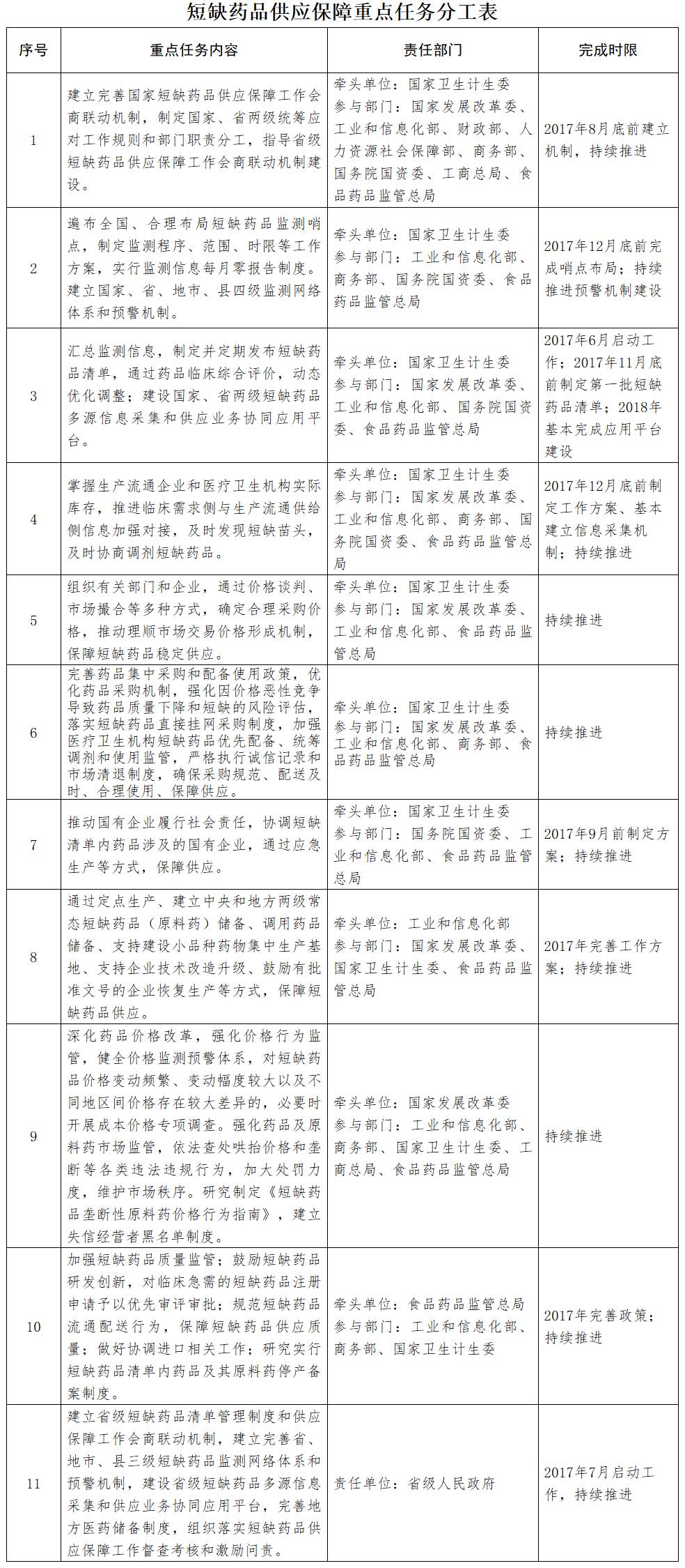 短缺药品供应保障重点任务分工表