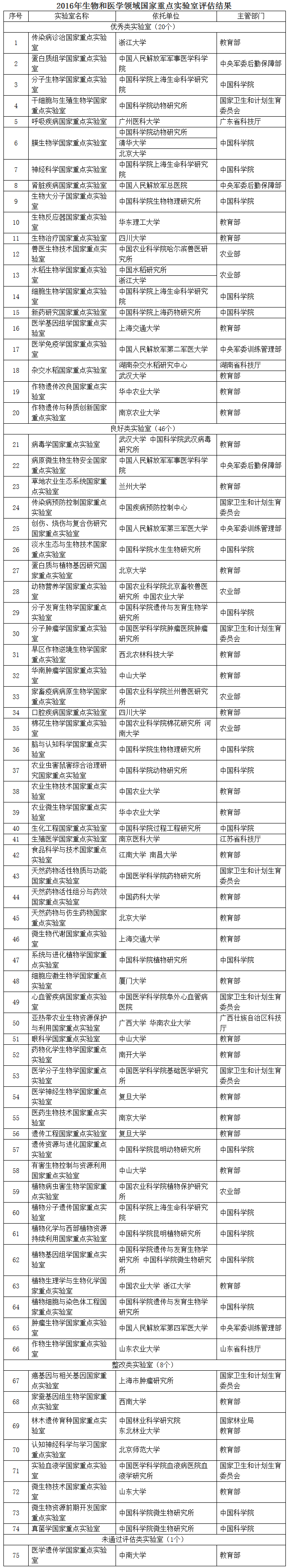 2016年生物和医学领域国家重点实验室评估结果