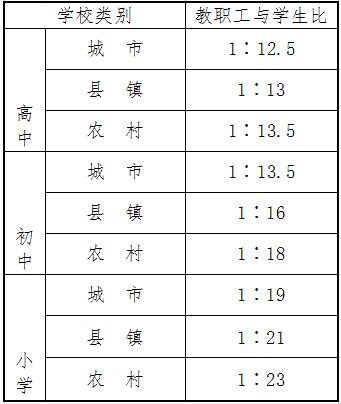 中小学教职工编制标准