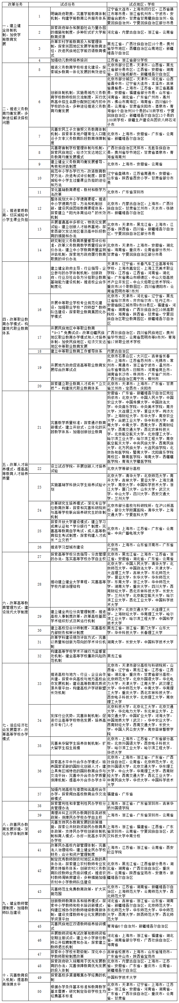 重点任务及试点地区、学校一览表