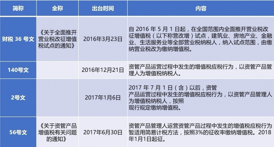 财税〔2017〕56号《财政部税务总局关于资管产品增值税有关问题的通知》