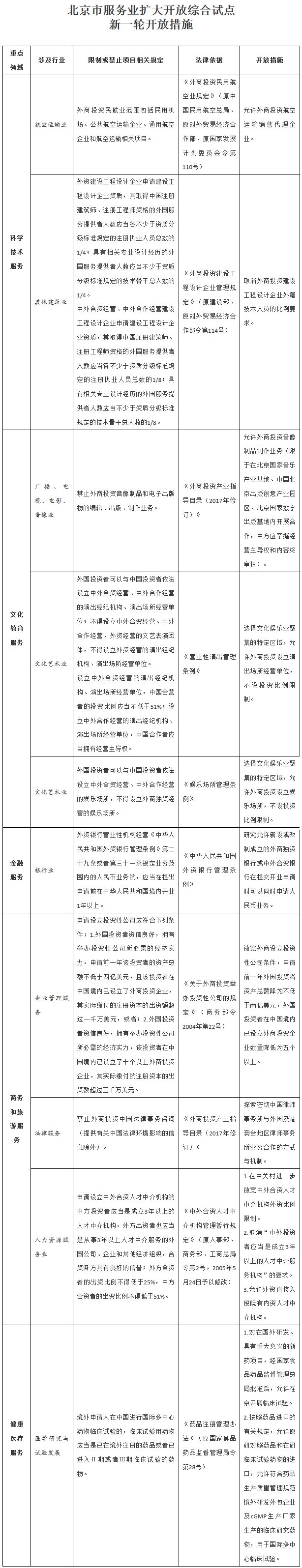 国函〔2017〕86号《国务院关于深化改革推进北京市服务业扩大开放综合试点工作方案的批复》