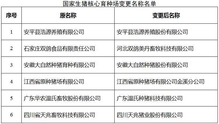 农办牧〔2017〕34号《农业部办公厅关于部分国家生猪核心育种场变更名称和取消资格的通知》