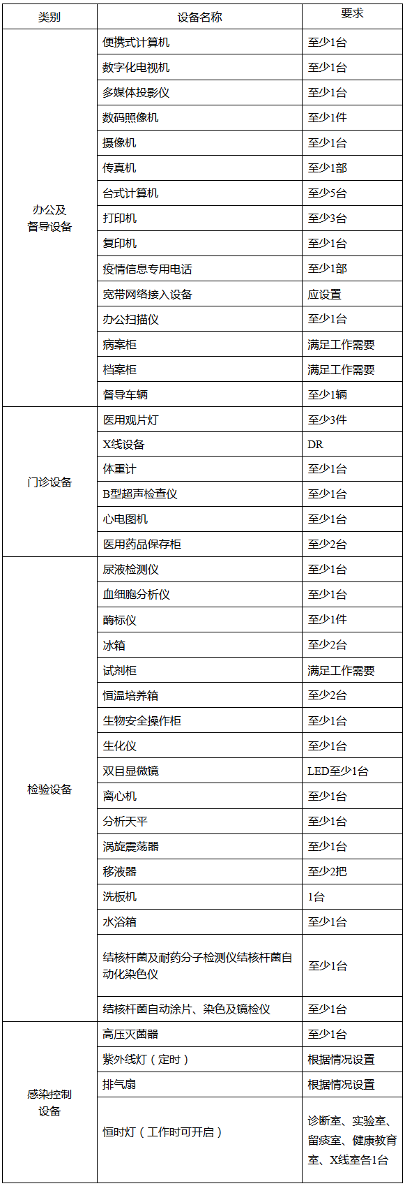 县级结防机构主要设备清单