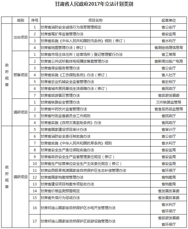 甘政办发〔2017〕38号《甘肃省人民政府办公厅关于印发甘肃省人民政府2017年立法计划的通知》