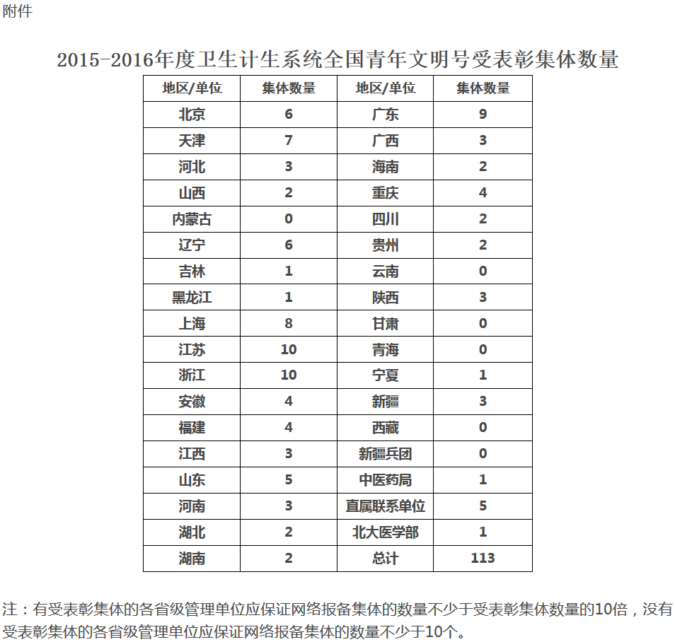 2015-2016年度卫生计生系统全国青年文明号受表彰集体数量