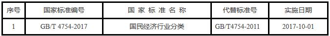 《国家质检总局国家标准委关于批准发布〈国民经济行业分类〉国家标准的公告》国家标准公告2017年第17号