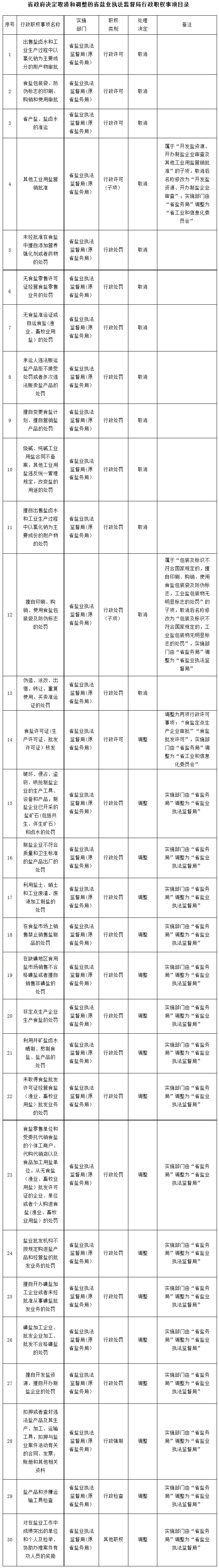 豫政〔2017〕25号《河南省人民政府关于取消和调整省盐业执法监督局行政职权事项的决定》