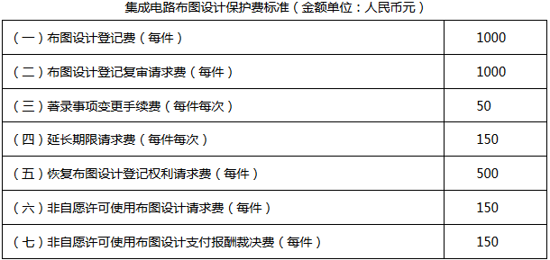 《国家知识产权局关于执行新的集成电路布图设计保护费收费标准的公告》国家知识产权局公告第246号