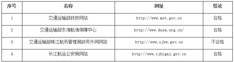 交办科技函〔2017〕922号《交通运输部办公厅关于2017年交通运输部政府网站第二季度抽查工作情况的通报》