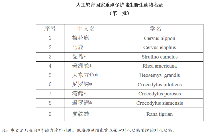 《人工繁育国家重点保护陆生野生动物名录（第一批）》国家林业局公告2017年第13号