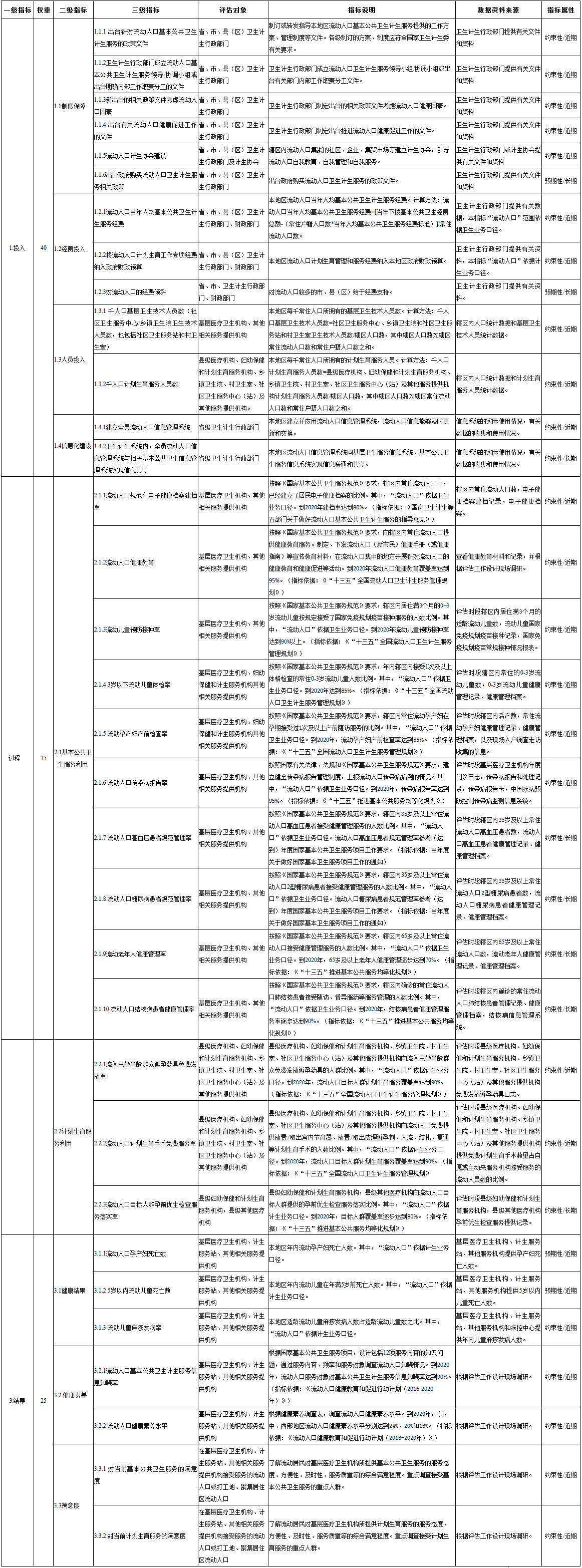 国卫办流管发〔2017〕21号《国家卫生计生委办公厅关于印发流动人口基本公共卫生计生服务均等化工作评估方案的通知》