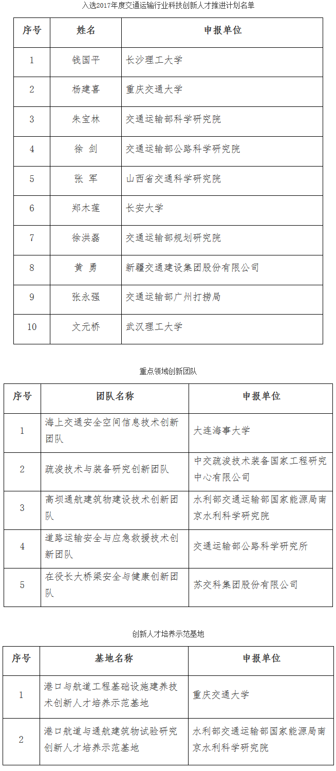 交办科技函〔2017〕1069号《交通运输部办公厅关于公布2017年度交通运输行业科技创新人才推进计划入选名单的通知》