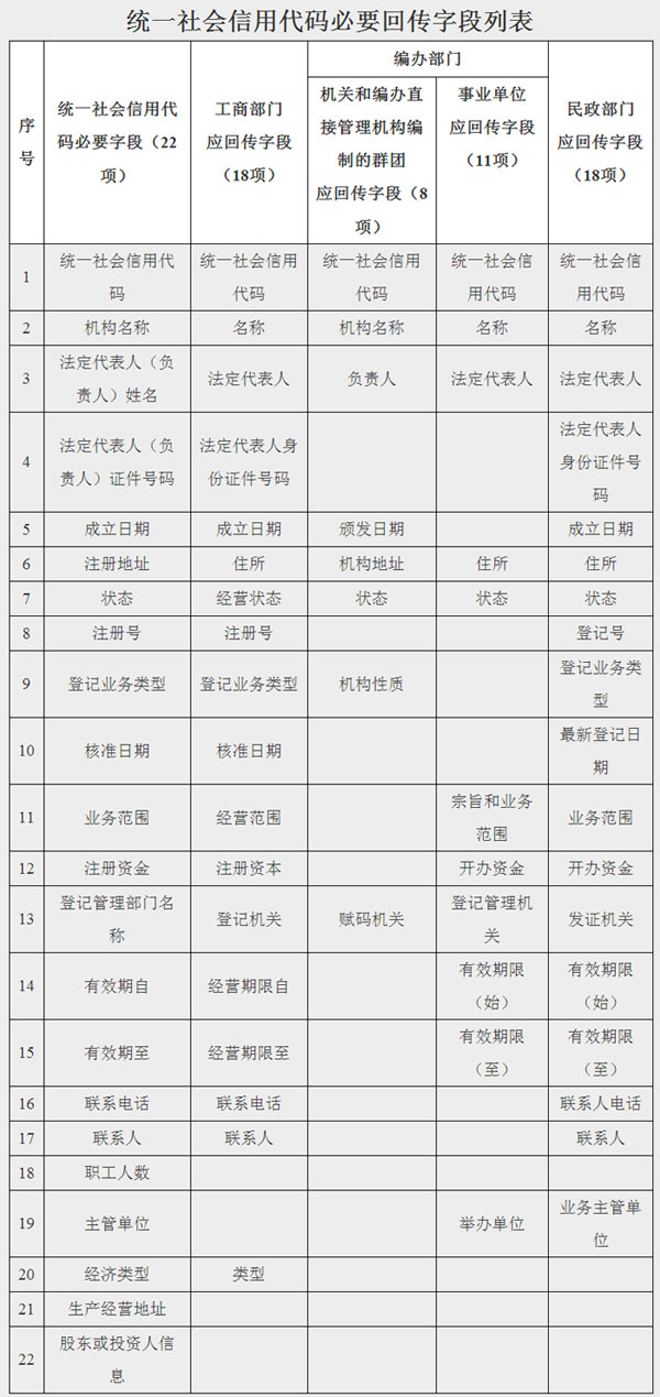 发改办财金〔2017〕836号《关于进一步做好法人和其他组织统一社会信用代码信息回传和校核纠错工作的通知》