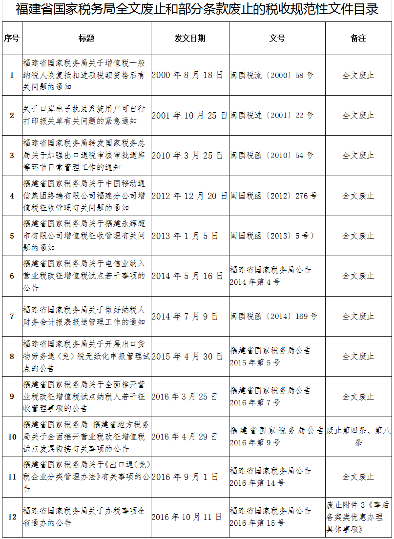 福建省国家税务局全文废止和部分条款废止的税收规范性文件目录