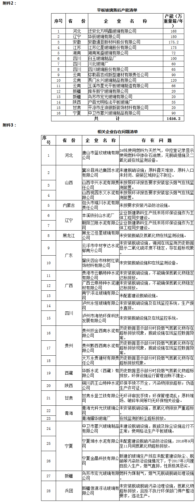 环办环监函〔2017〕1186号《关于水泥玻璃行业淘汰落后产能专项督查情况的通报》