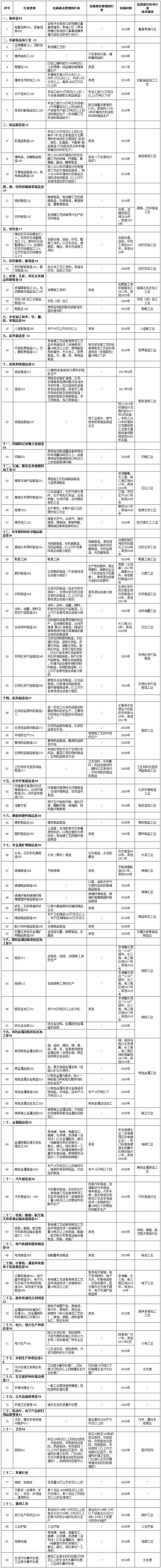 《固定污染源排污许可分类管理名录（2017年版）》环境保护部令第45号（全文）